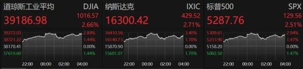 配资查询之家门户 刚刚，大幅拉升！特朗普最新发声：无意解雇鲍威尔，但美联储应该降息