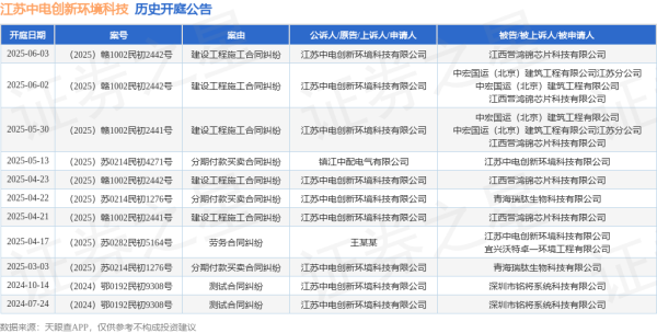 配资114 江苏中电创新环境科技作为被告/被上诉人的1起涉及分期付款买卖合同纠纷的诉讼将于2025年5月13日开庭